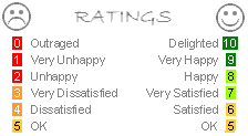 10: Delighted 9: Very Happy 8: Happy 7: Very Satisfied 6: Satisfied 5: OK 4: Dissatisfied 3: Very Dissatisfied 2: Unhappy 1: Very Unhappy 0: Outraged 